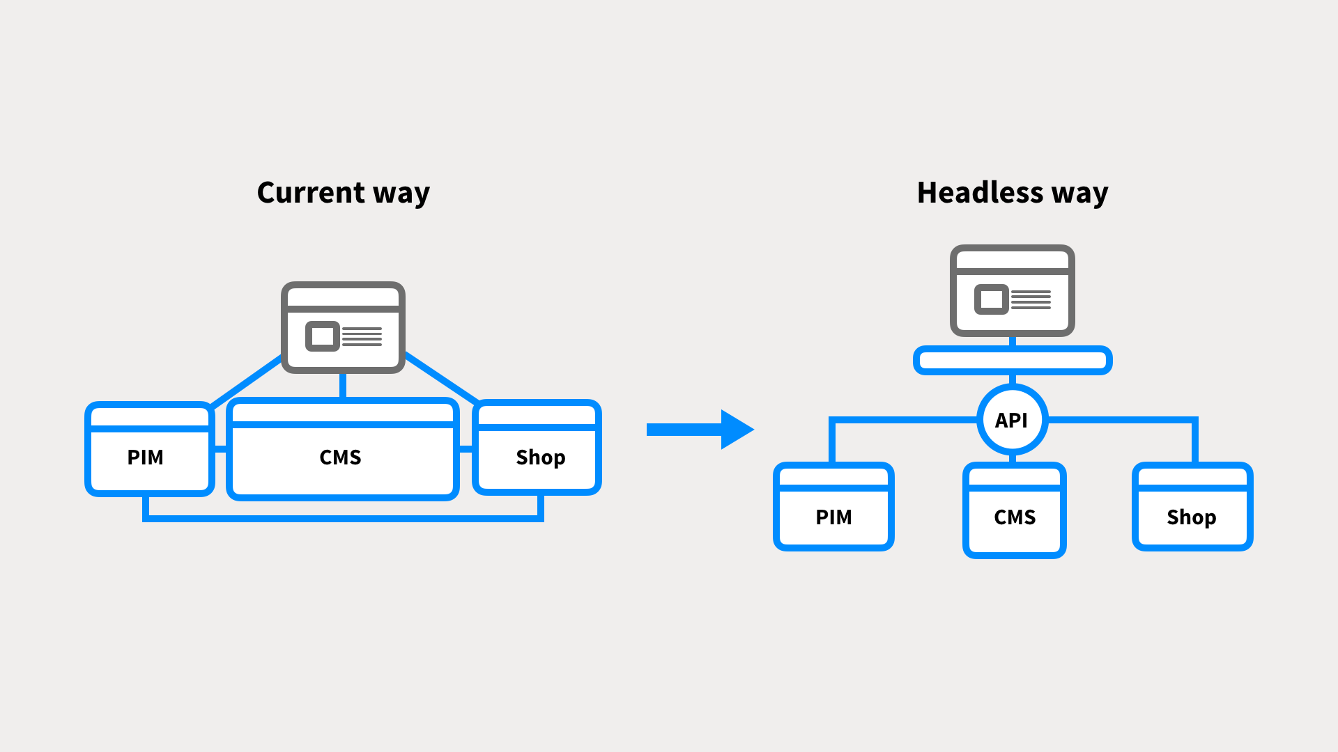 A sketch of what headless architecture can look like.